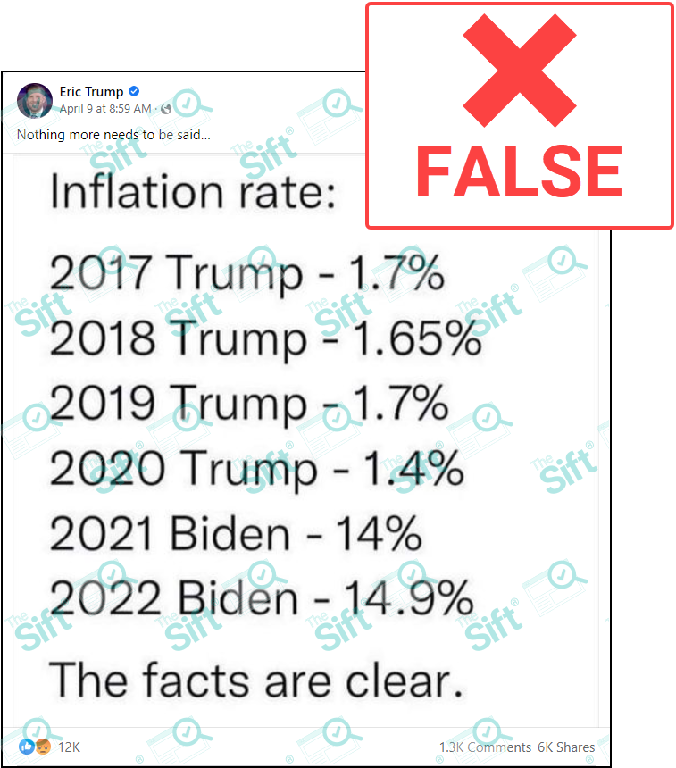 A Facebook post from Eric Trump that says, “Nothing more needs to be said…”. The post contains an image of text that says, “Inflation rate: 2017 Trump – 1.7%; 2018 Trump – 1.65%; 2019 Trump – 1.7%; 2020 Trump – 1.4%; 2021 Biden – 14%; 2022 Biden – 14.9%. The facts are clear.” The News Literacy Project has added a label that says "FALSE."
