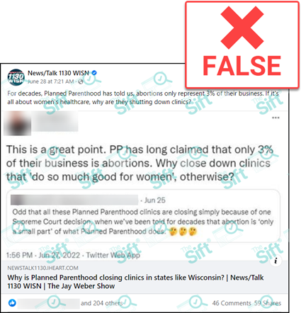 A Facebook post that reads, “For decades, Planned Parenthood has told us, abortions only represent 3% of their business. If it’s all about women’s healthcare, why are they shutting down clinics?” The post includes screenshots of two different tweets making the same claim. The News Literacy Project has added a label that says, “FALSE.”